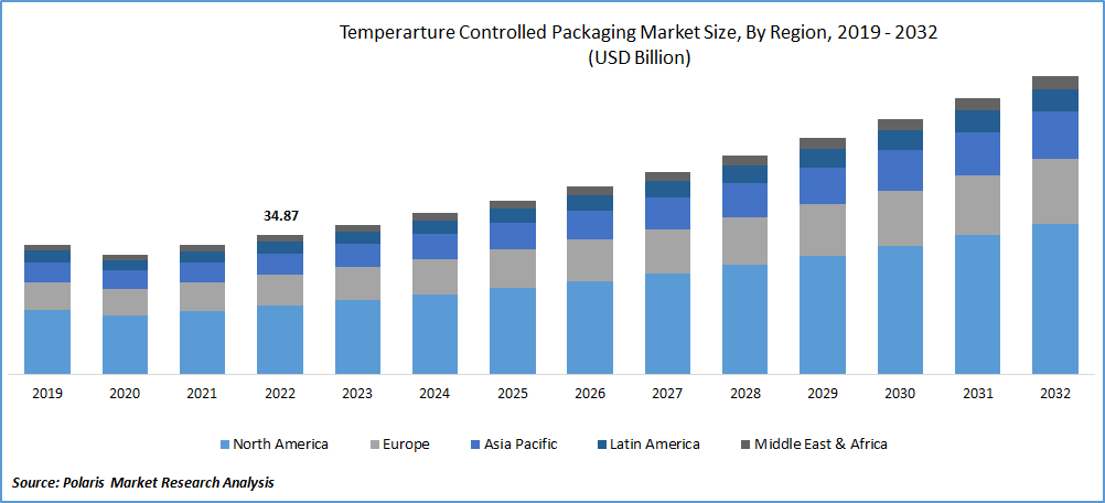 Temperature Controlled Packaging Market Size